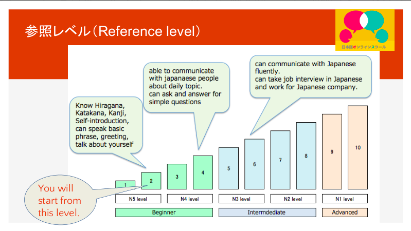 Initial Japanese speaking level assessment result for learner Ben