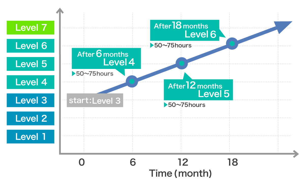 Average growth of Japanese conversation skills from Level 3 to Level 6 over time