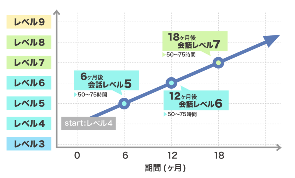 Average growth of Japanese conversation skills from Level 4 to Level 7 over 18 months