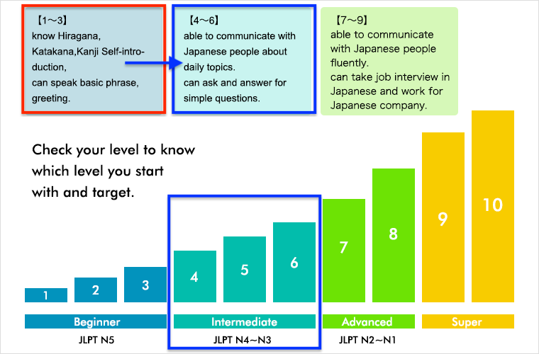 Our 10-level Japanese conversation scale (Levels 1–3 are the typical starting point after hiragana and katakana)