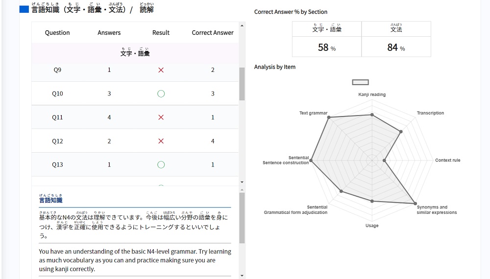 JLPT Mock Exam Results