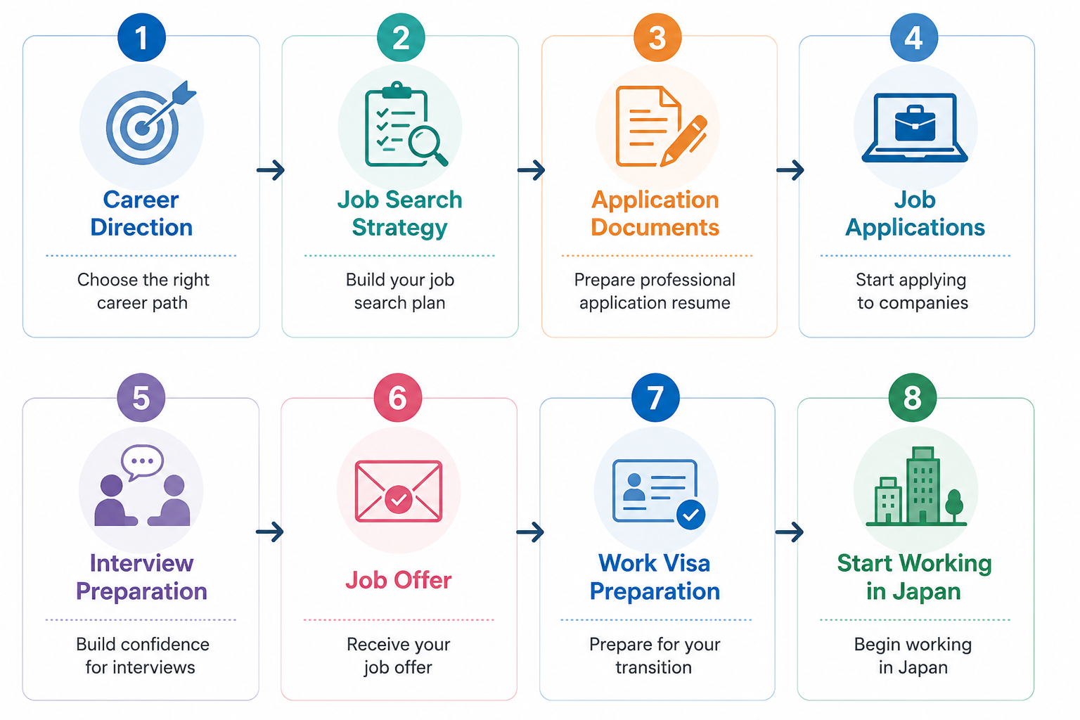 Eight-step career journey from career planning to working in Japan