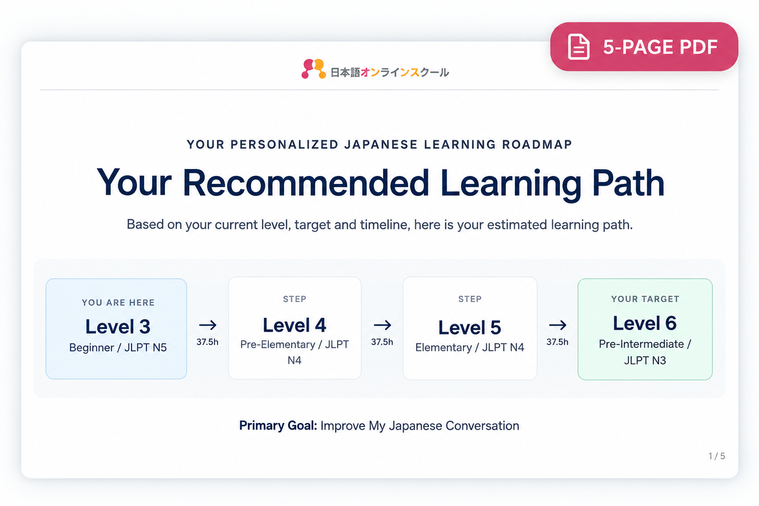 Sample personalized Japanese learning roadmap showing a learning path from Level 3 to Level 6