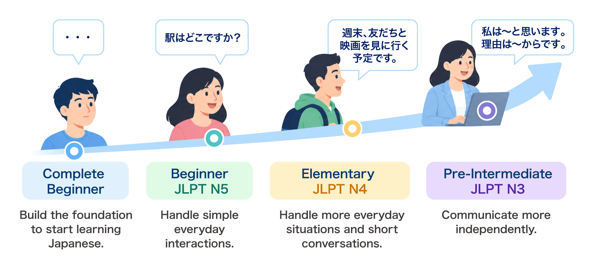 Japanese learning path from Complete Beginner through JLPT N5 and N4 to JLPT N3