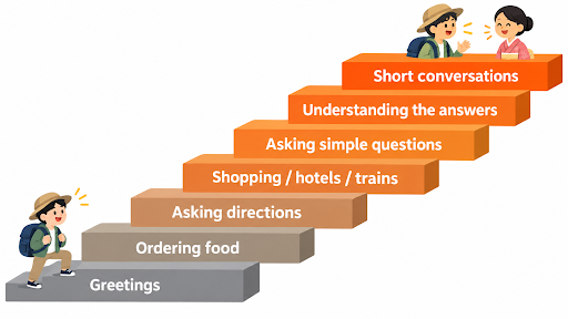 Japanese learning steps for travel from greetings to short conversations